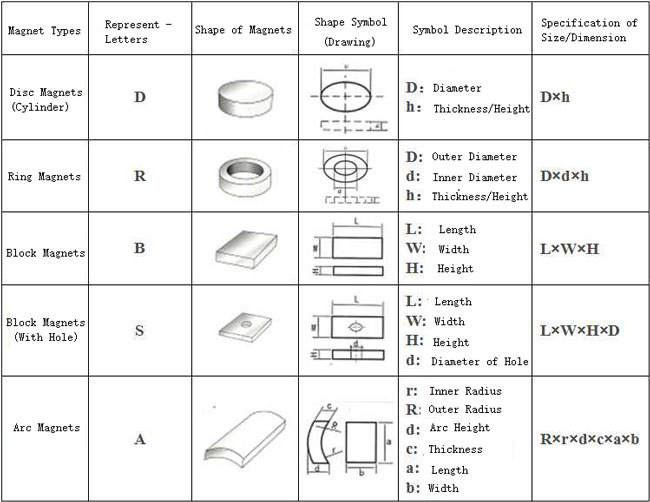 Common Magnet Shapes And Expressions Of Different Shapes